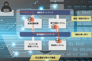 船上機器システムへのサイバー攻撃を想定した実証実験および成果公開