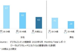 ニールセン、「地図・旅行情報」カテゴリーのメディア利用状況を発表