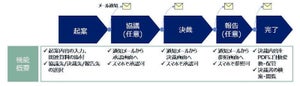 AGC、業務プロセスに電子決裁書システム導入で脱ハンコ