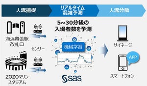 SAS、JR駅のリアルタイム混雑予測を機械学習で実現