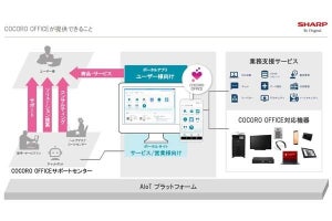 シャープ、テレワークの機器・サービスを提供する「COCORO OFFICE」