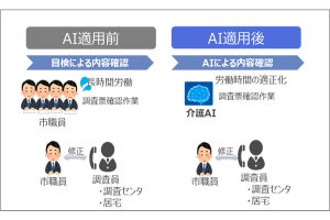 NTTデータと郡山市、要介護認定事務におけるAI実証実験の最終報告