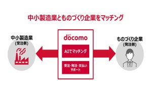 ドコモ、製造業とものづくり企業向け受発注マッチングサービス