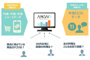 CCCマーケティング、食に関わる市場トレンドが把握できる分析ツール