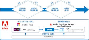 電通デジタル、アドビ製品を活用したオウンドメディアソリューション