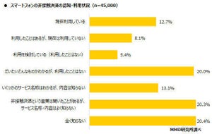 一般ユーザーが最も利用しているスマートフォン決済は?