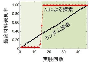 全固体電池の固体電解質材料開発、AIで開発期間の短縮に成功 - 名工大