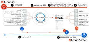 UiPath、ワークフローにドラッグ＆ドロップでAIを組み込める「AI Fabric」