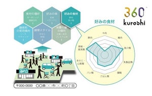 地域の生活者の傾向を郵便番号単位で解析するビッグデータサービス「KURASHI360」