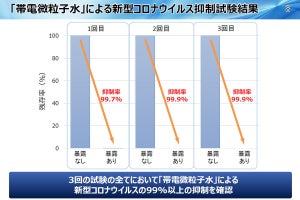 パナソニック、帯電微粒子水による新型コロナに対する抑制効果を確認