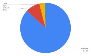 Windows 10がシェア6割に迫る - 7月OSシェア