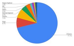 ChromeとEdgeが増加 - 7月PCブラウザシェア