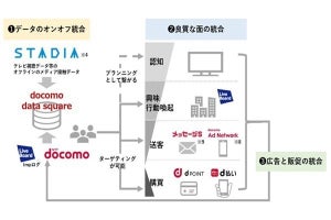 ドコモと電通など、広告効果測定をID単位で可能とするサービス