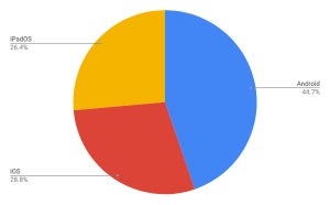 iPadOSがiOSに迫る - タブレットOSシェア