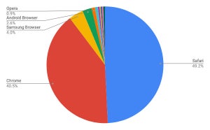 SafariがChrome抜いて1位 - 7月タブレットブラウザシェア