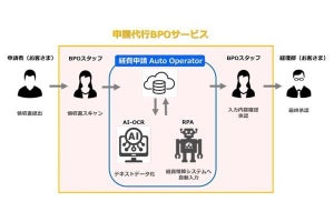 SB、AI-OCRとRPAを連携させる管理プラットフォーム‐経費精算BPOの向上