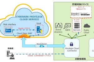 富士通SSL、SaaS版特権ID管理「CyberArk Privilege Cloud」販売