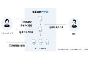 ケップル、株主総会の手続きをオンラインで完結させるクラウドサービス