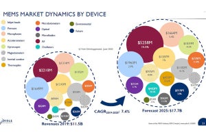 2020年のMEMS市場は前年比5%減も産業・医療分野は2桁成長 - Yole予測