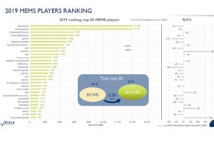 2019年のMEMSサプライヤ売上高ランキングトップ30に日本企業は8社 - Yole