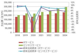 国内デジタルマーケティング関連サービス市場は2024年に5299億円へ 