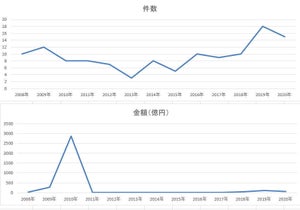 IT・ソフトウエア業界の2020年7月のM＆A、件数は過去2番目、金額は4番目