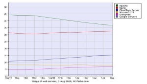 Nginx系が増加し、Apache減少 - 8月Webサーバシェア