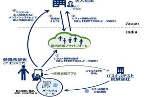 NEC、ブロックチェーン技術活用の外国人向けIT人材採用サービスの実証実験