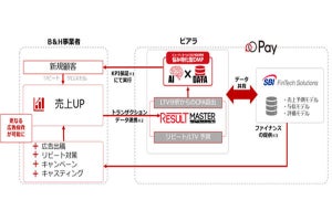 独自のデータ予測で将来債権を買取るマーケティング金融支援サービス