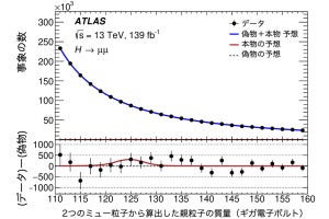 CERN、ヒッグス粒子がミュー粒子対に崩壊する反応の兆候を発見