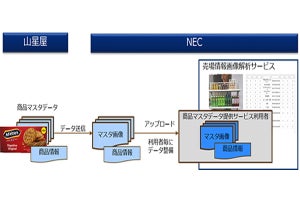 NEC、陳列状況デジタル化サービスを高度化‐商品マスタデータ用意が不要に