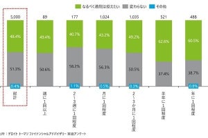 デロイト、コロナ禍での通院状況・オンライン診療に関するアンケート結果