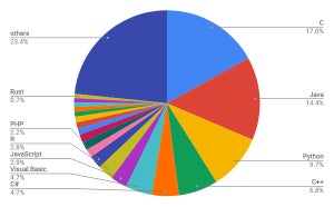 Rが上昇を継続 - 8月TIOBEプログラミング言語人気ランキング