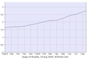 Shopifyのシェアが全Webサイトの2.8%に拡大、1年間で1.2%成長