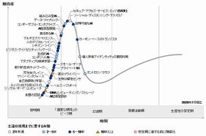 ガートナー、「先進テクノロジのハイプ・サイクル：2020年」を発表