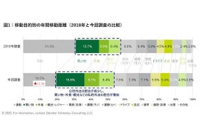 ポストコロナの移動に関する調査 - 電車移動が大幅に減少の見通し