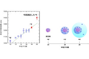 フッ素-29が世界で7番目の「2中性子ハロー原子核」であることを確認、理研