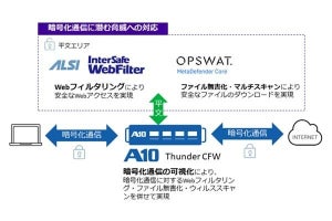 自治体向けWebフィルタリング・ファイルの無害化連携ソリューション