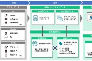 電通×電通デジタル、テキスト解析プラットフォーム「mindlook」提供