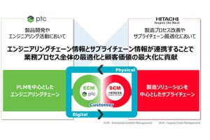 日立とPTC、製造業におけるバリューチェーン全体最適化に向けた協業で合意