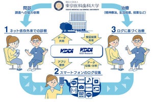 KDDIと東京歯科大学など、スマホ依存に関する調査・共同研究開始