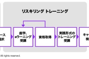 アクセンチュア、顧客のスキルの再構築を支援するサービスを提供