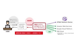 DCの接続サービスにSDN技術活用でオーダー情報の自動設定に対応