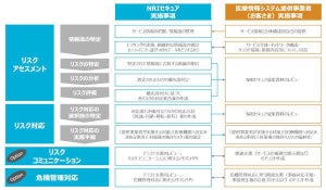 NRIセキュア、医療情報のセキュリティガイドライン準拠支援サービス