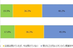 オンライン授業の実態調査 -  利用1位はZoom