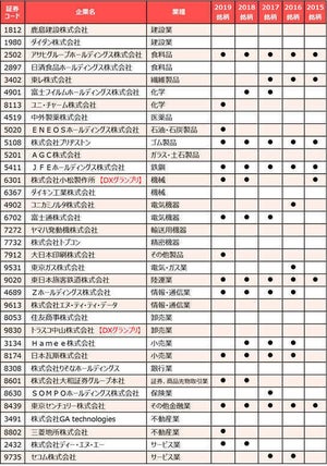 小松製作所とトラスコ中山がグランプリ、デジタル技術を推進するDX銘柄2020