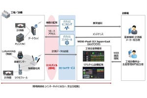 産機や設備をIoT化するIIJ産業IoTセキュアリモートマネジメント