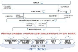 企業向けPCR検査結果の電子証明書発行サービスの実証実験