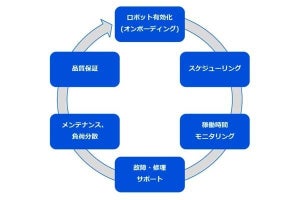 RPAの運用を遠隔監視するサービスを日本IBMが開始