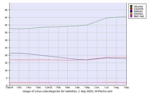 Webサイト向けLinuxシェア、Ubuntuが増加 - 9月